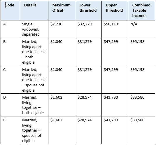 NTC T1 SAPTO rates and thresholds.PNG